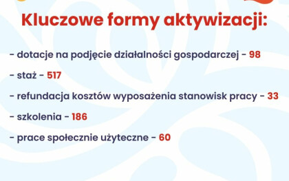 PRAWIE 11 MLN ZŁ NA AKTYWIZACJĘ RYNKU PRACY